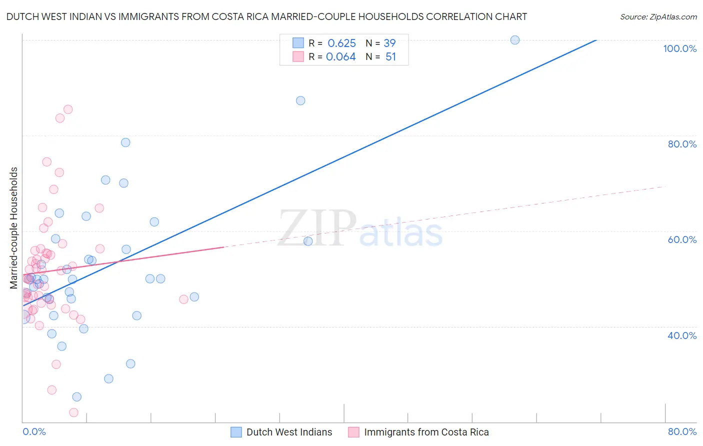 Dutch West Indian vs Immigrants from Costa Rica Married-couple Households