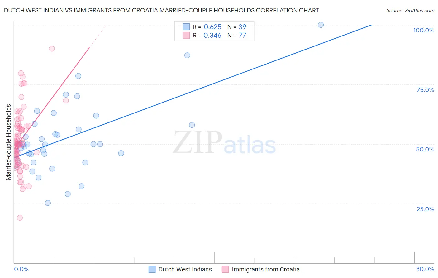 Dutch West Indian vs Immigrants from Croatia Married-couple Households