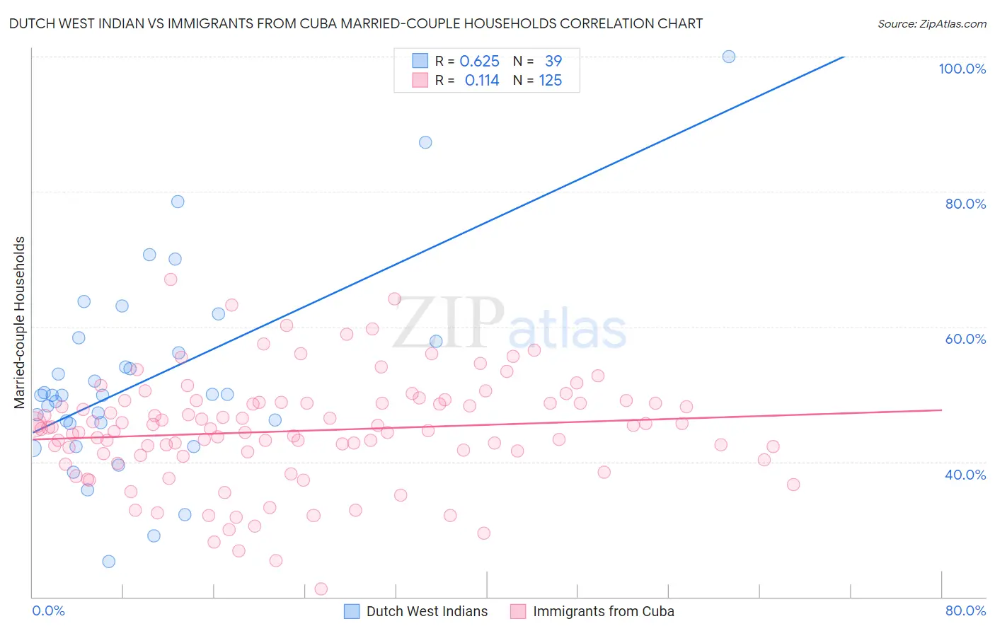 Dutch West Indian vs Immigrants from Cuba Married-couple Households