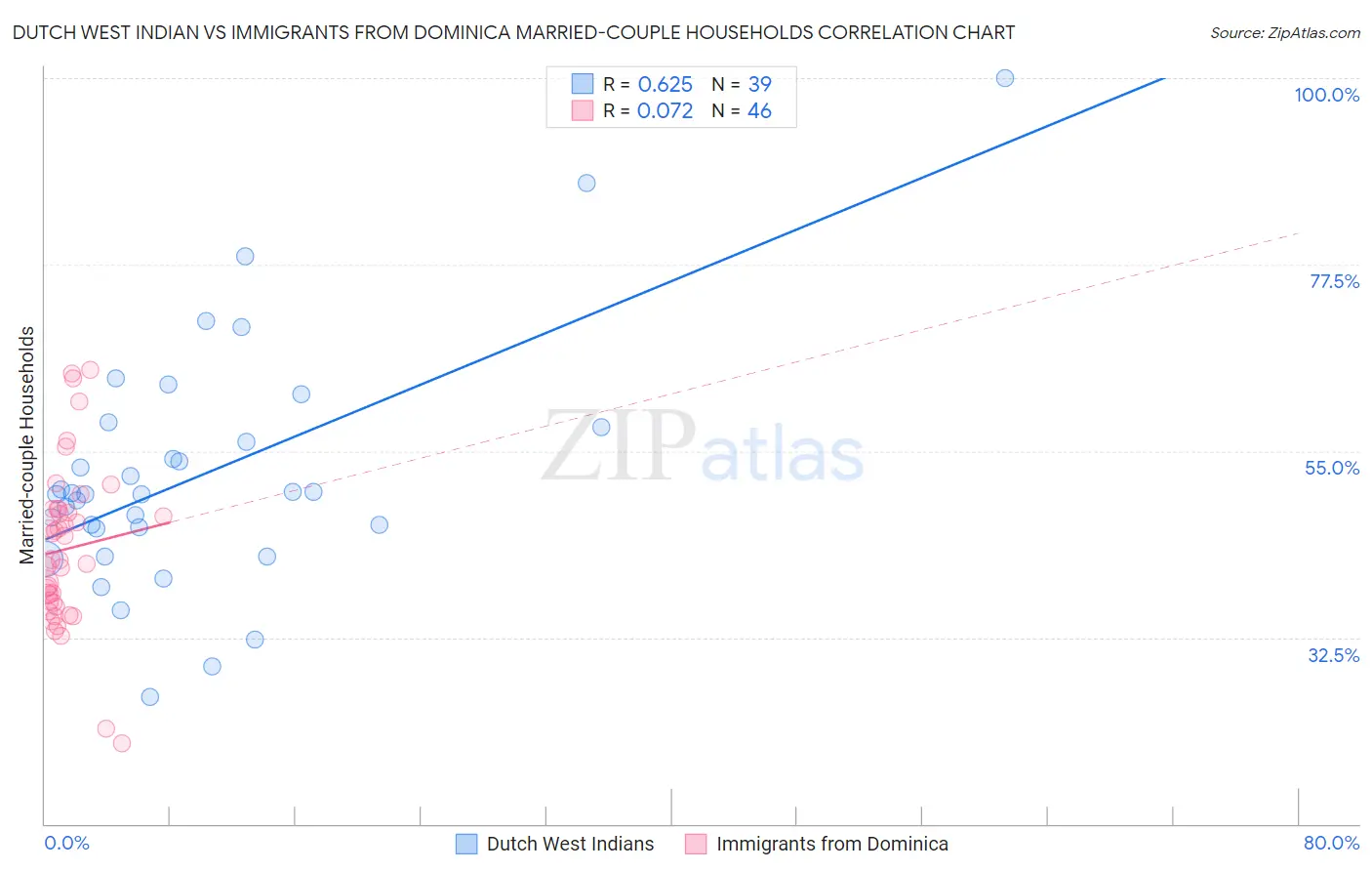 Dutch West Indian vs Immigrants from Dominica Married-couple Households