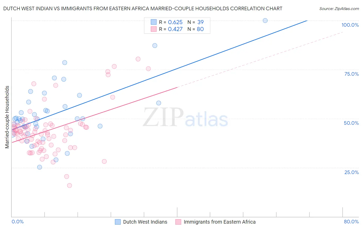 Dutch West Indian vs Immigrants from Eastern Africa Married-couple Households