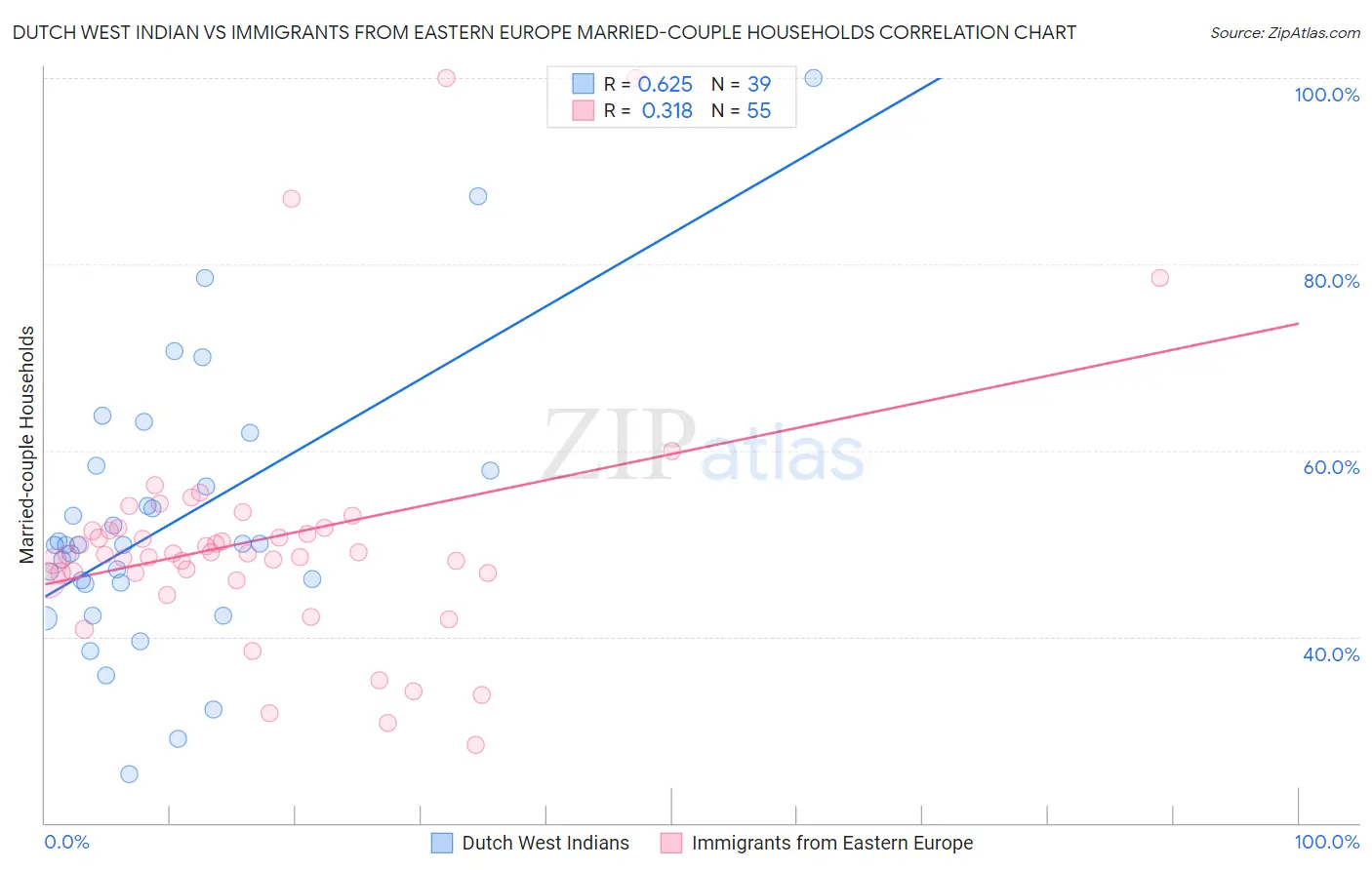 Dutch West Indian vs Immigrants from Eastern Europe Married-couple Households