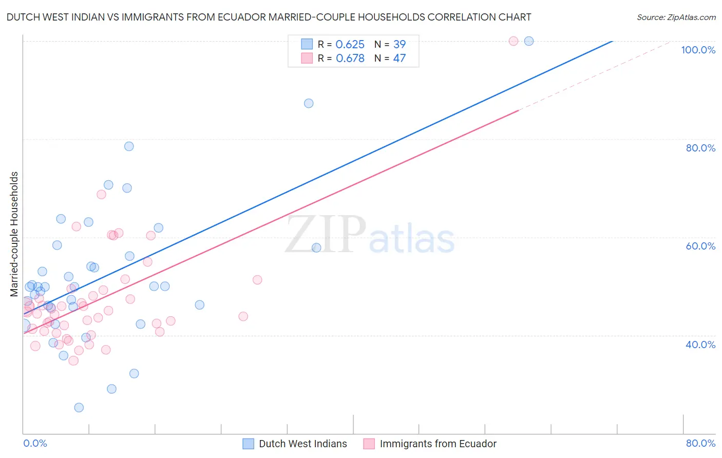 Dutch West Indian vs Immigrants from Ecuador Married-couple Households