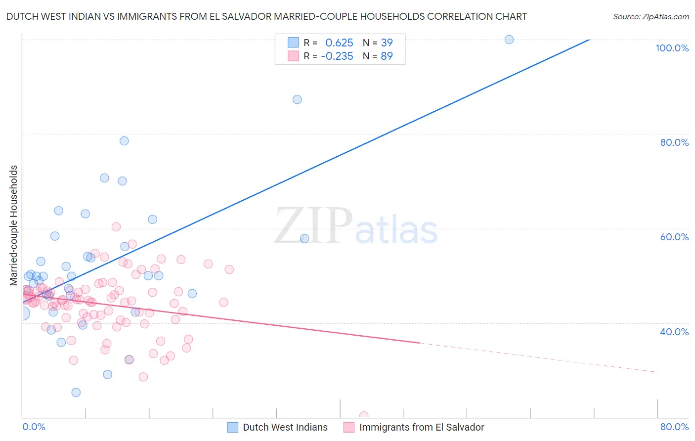 Dutch West Indian vs Immigrants from El Salvador Married-couple Households
