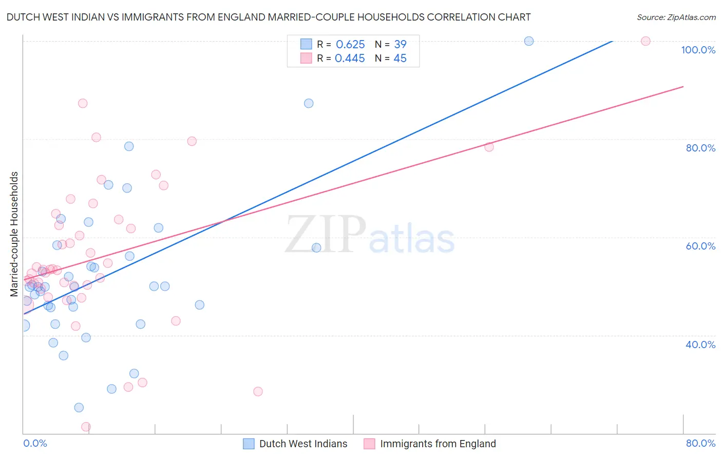 Dutch West Indian vs Immigrants from England Married-couple Households