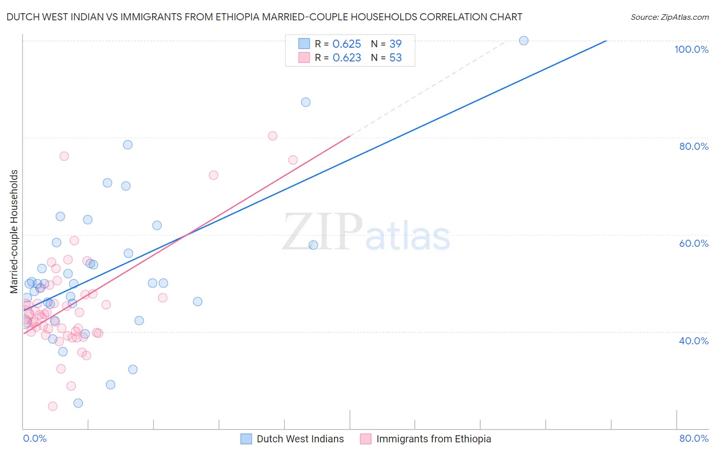 Dutch West Indian vs Immigrants from Ethiopia Married-couple Households