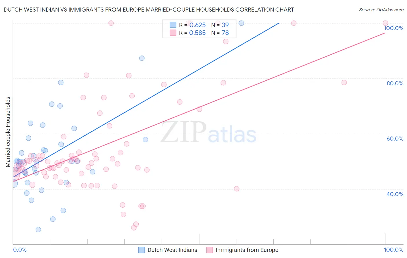 Dutch West Indian vs Immigrants from Europe Married-couple Households