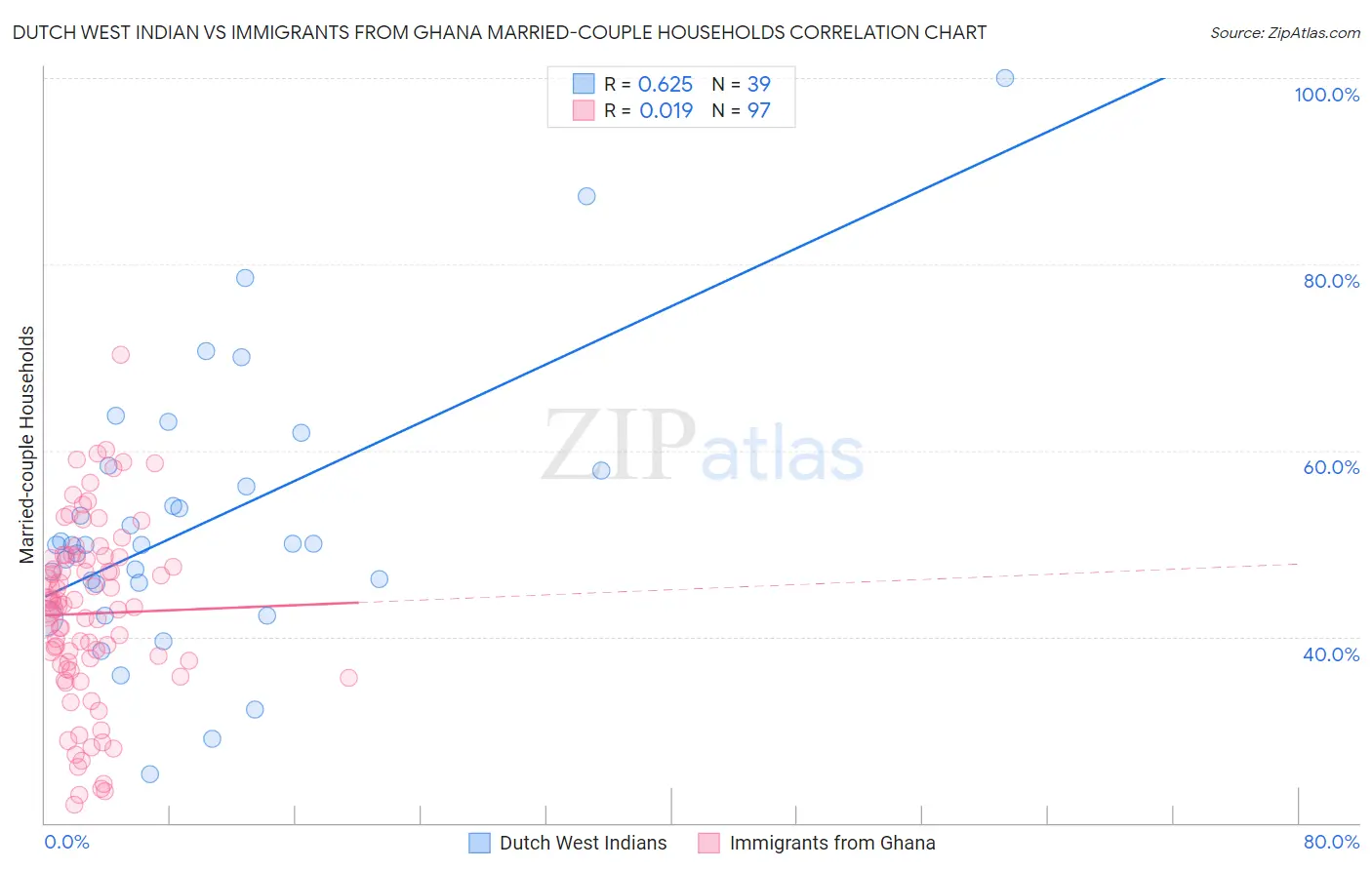 Dutch West Indian vs Immigrants from Ghana Married-couple Households