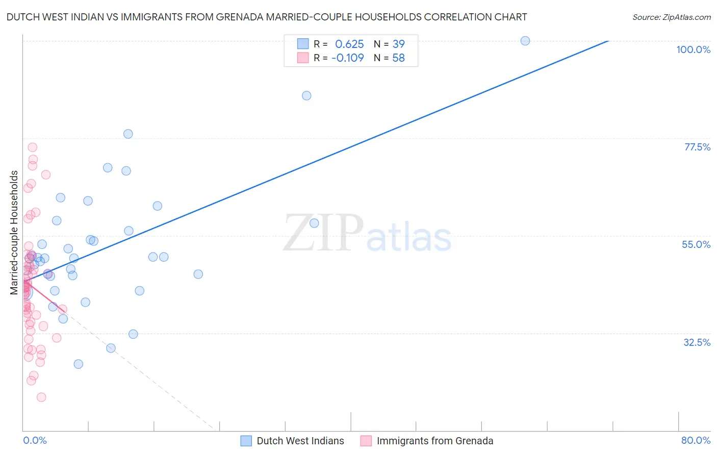 Dutch West Indian vs Immigrants from Grenada Married-couple Households