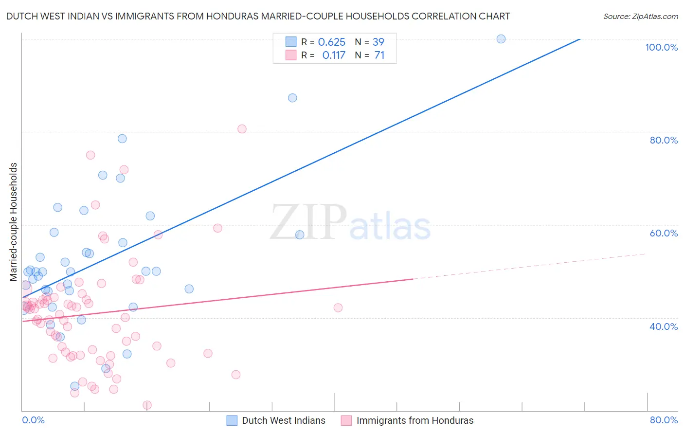 Dutch West Indian vs Immigrants from Honduras Married-couple Households