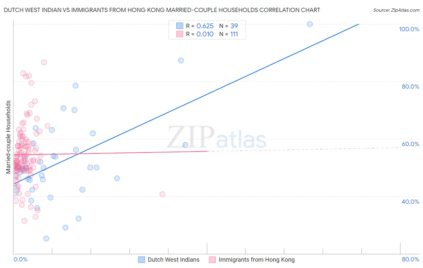 Dutch West Indian vs Immigrants from Hong Kong Married-couple Households