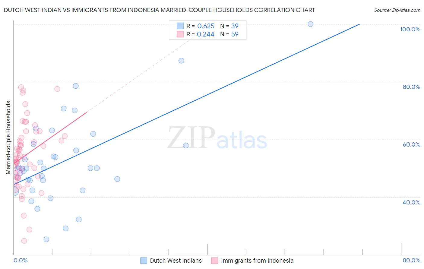 Dutch West Indian vs Immigrants from Indonesia Married-couple Households