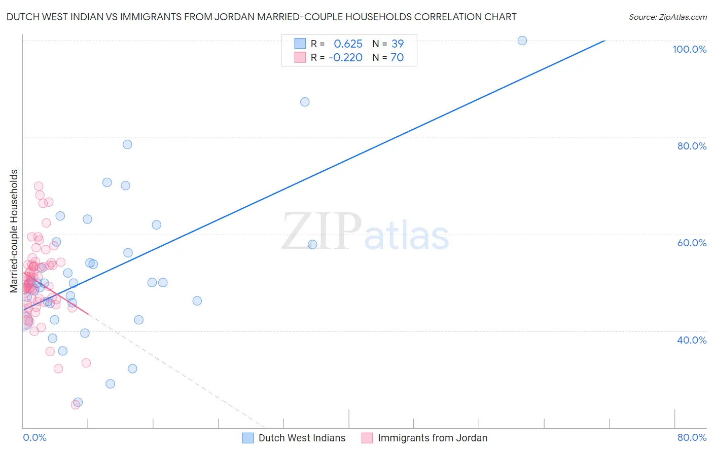Dutch West Indian vs Immigrants from Jordan Married-couple Households