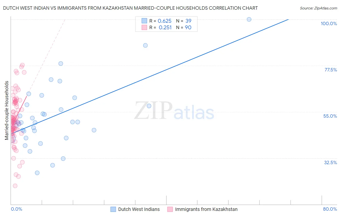 Dutch West Indian vs Immigrants from Kazakhstan Married-couple Households