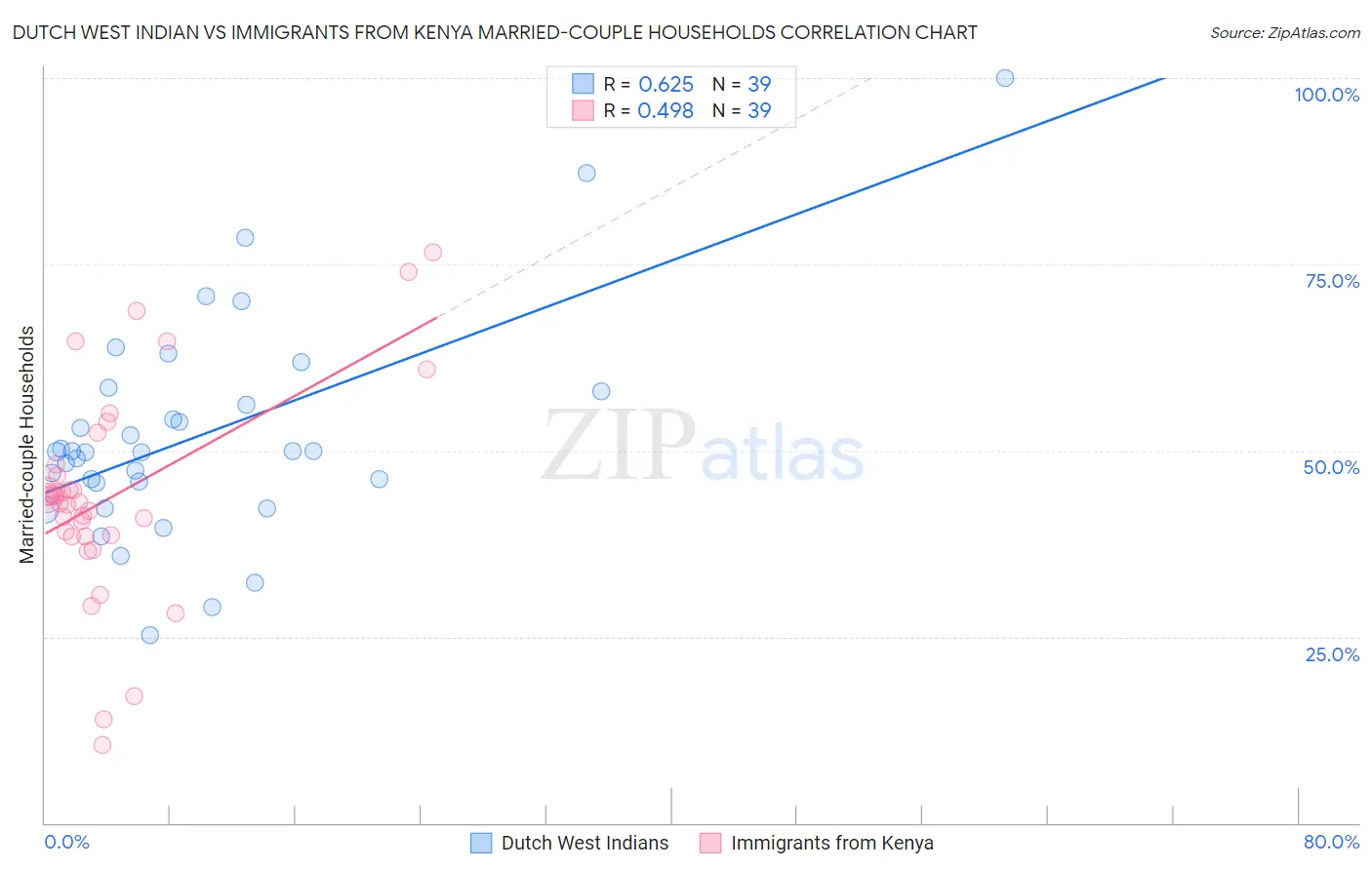 Dutch West Indian vs Immigrants from Kenya Married-couple Households