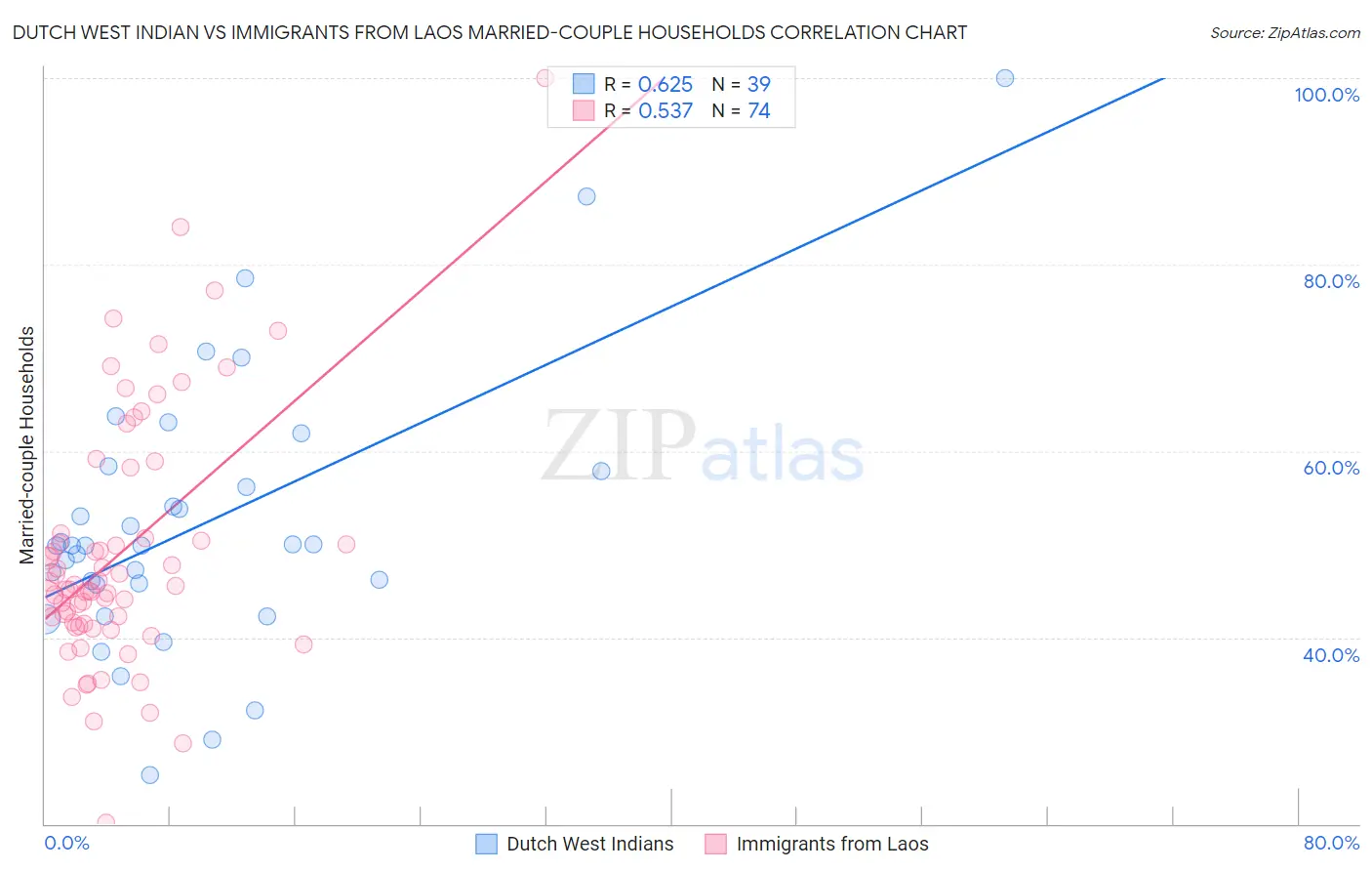Dutch West Indian vs Immigrants from Laos Married-couple Households