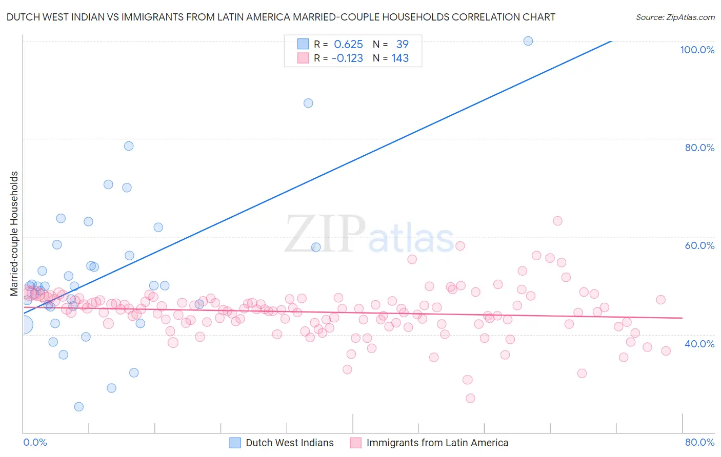 Dutch West Indian vs Immigrants from Latin America Married-couple Households