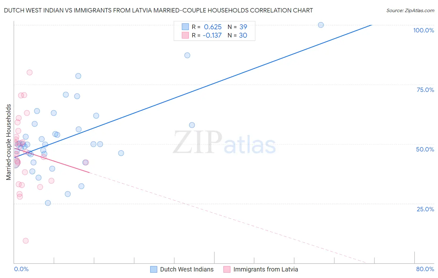 Dutch West Indian vs Immigrants from Latvia Married-couple Households