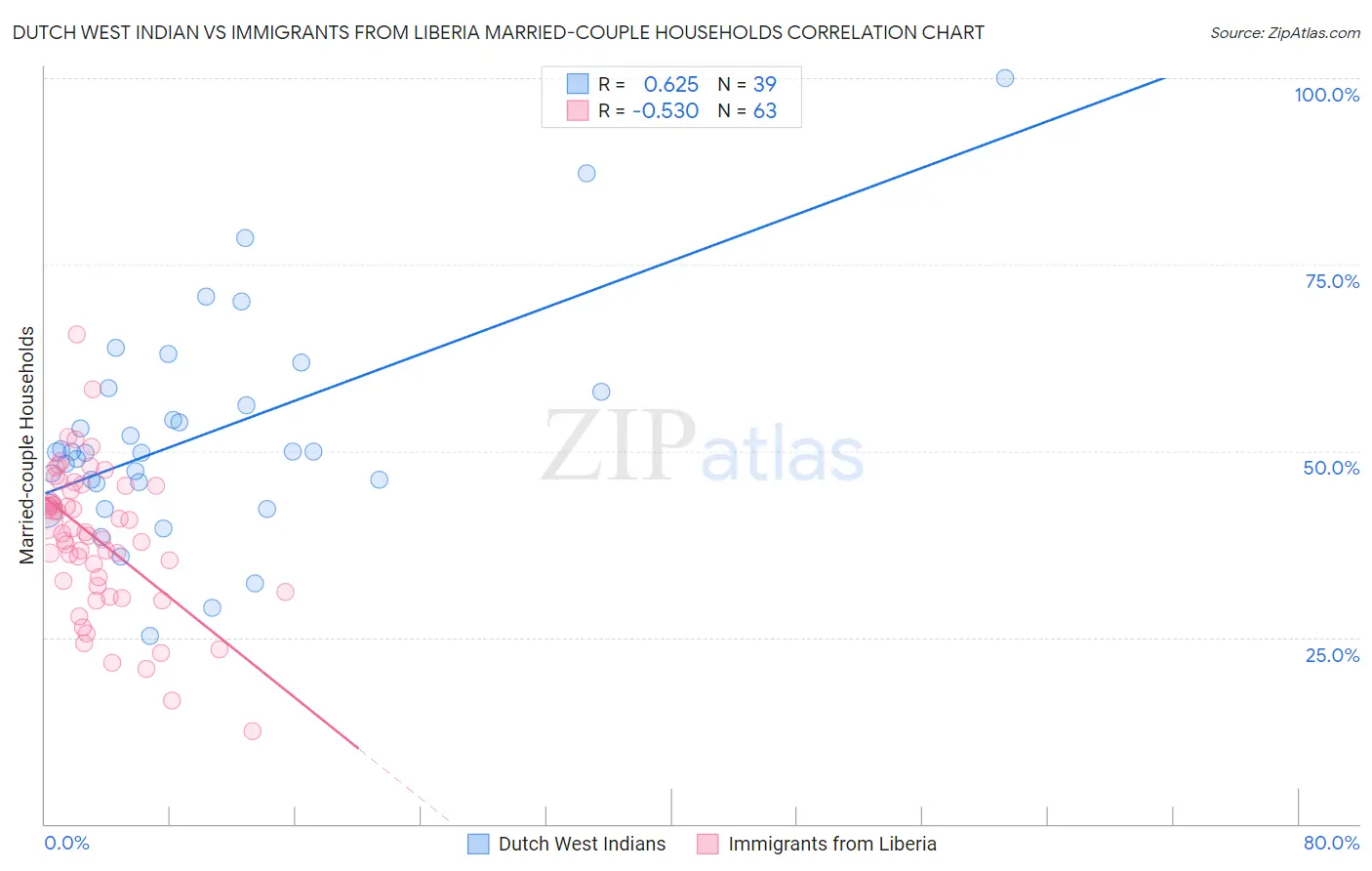 Dutch West Indian vs Immigrants from Liberia Married-couple Households