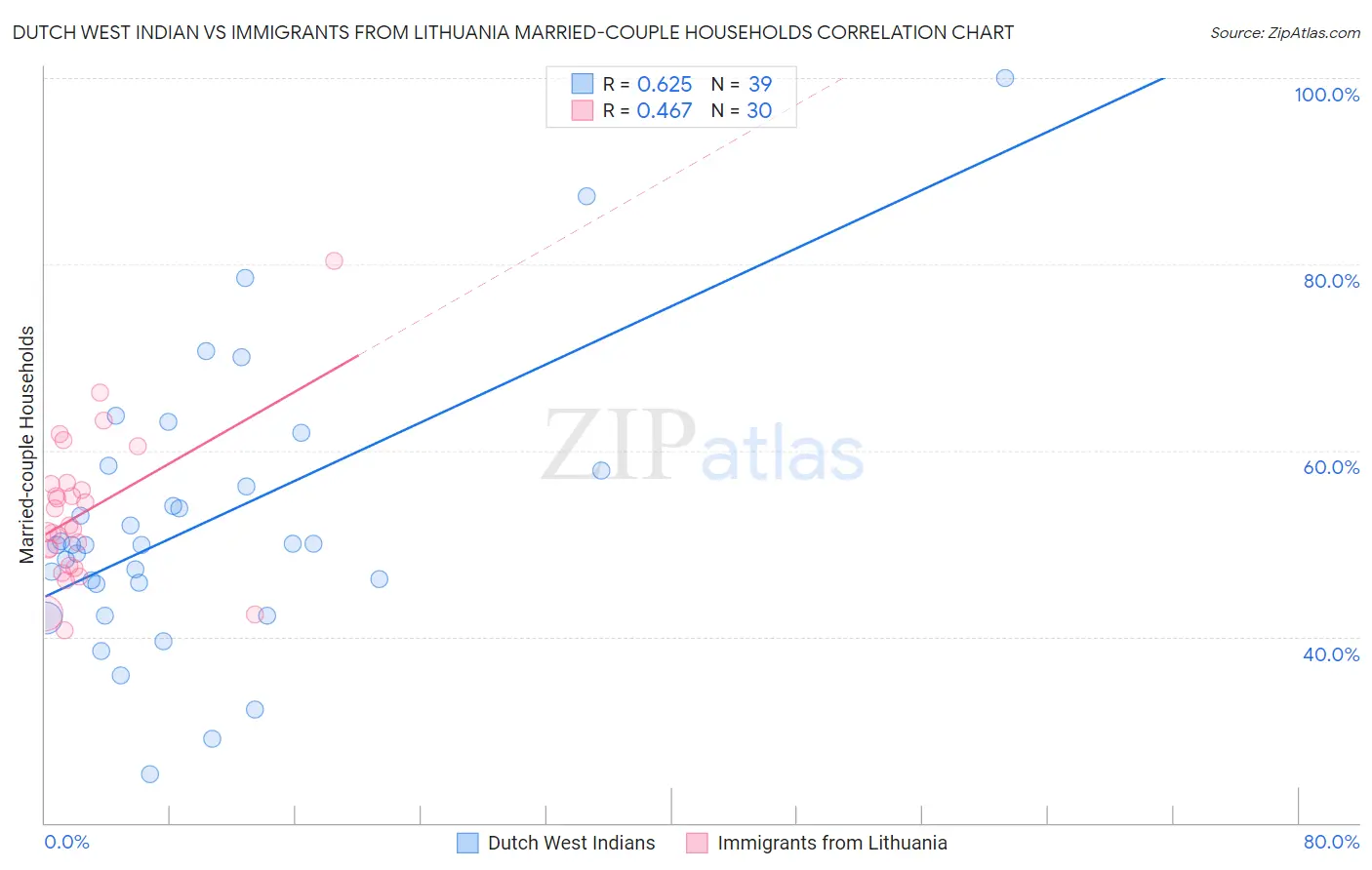 Dutch West Indian vs Immigrants from Lithuania Married-couple Households