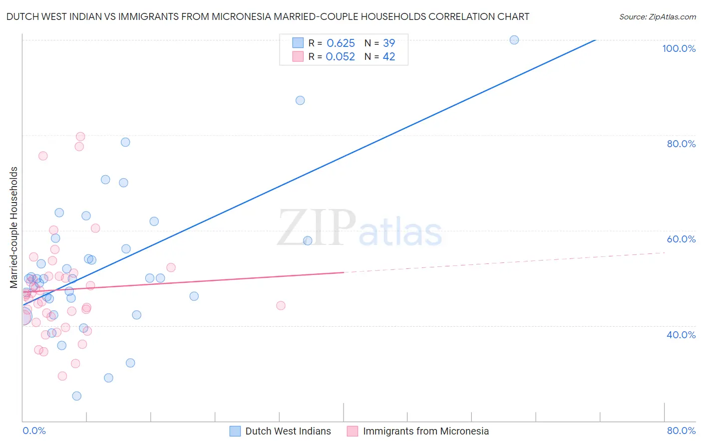 Dutch West Indian vs Immigrants from Micronesia Married-couple Households
