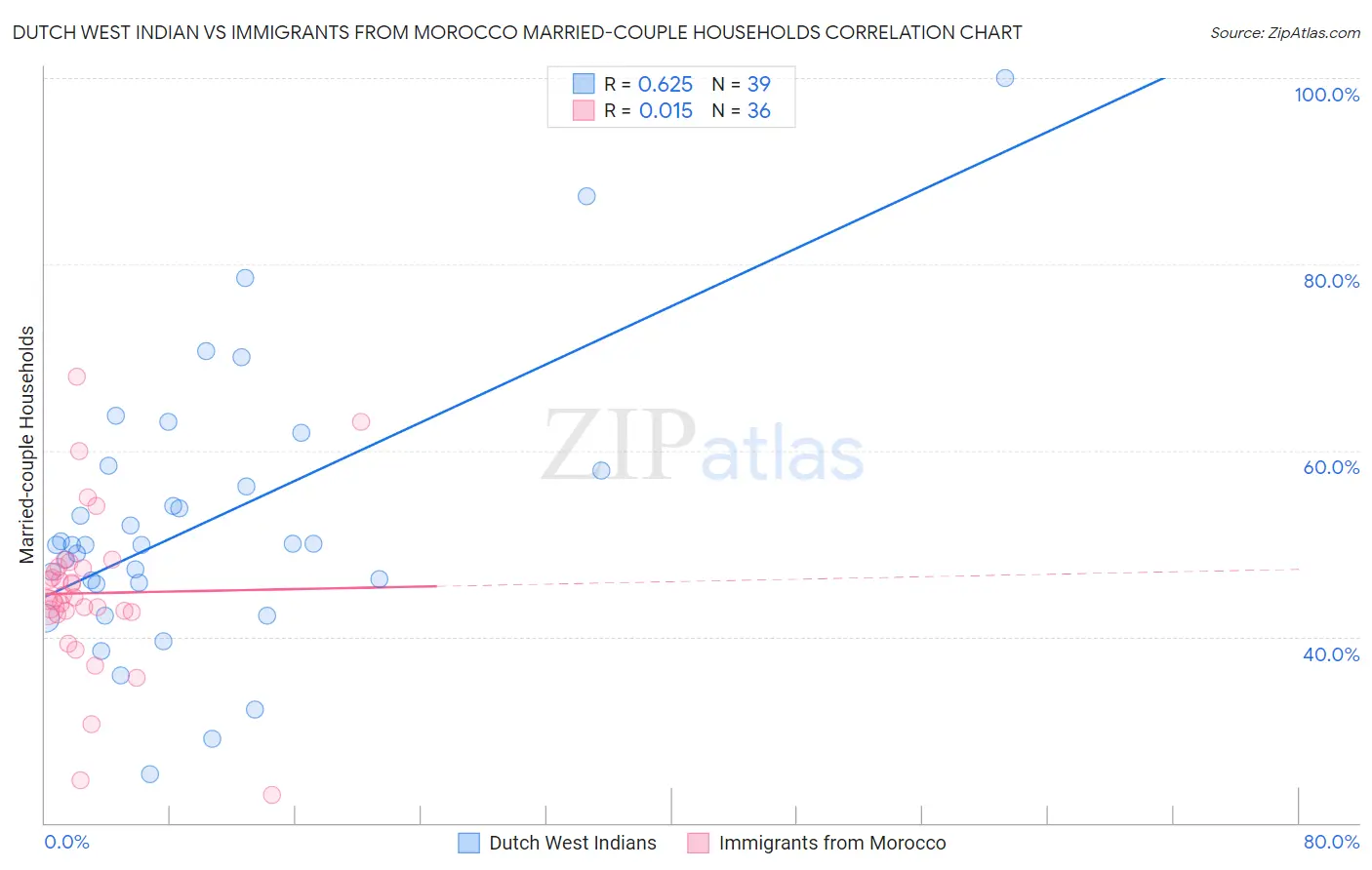 Dutch West Indian vs Immigrants from Morocco Married-couple Households