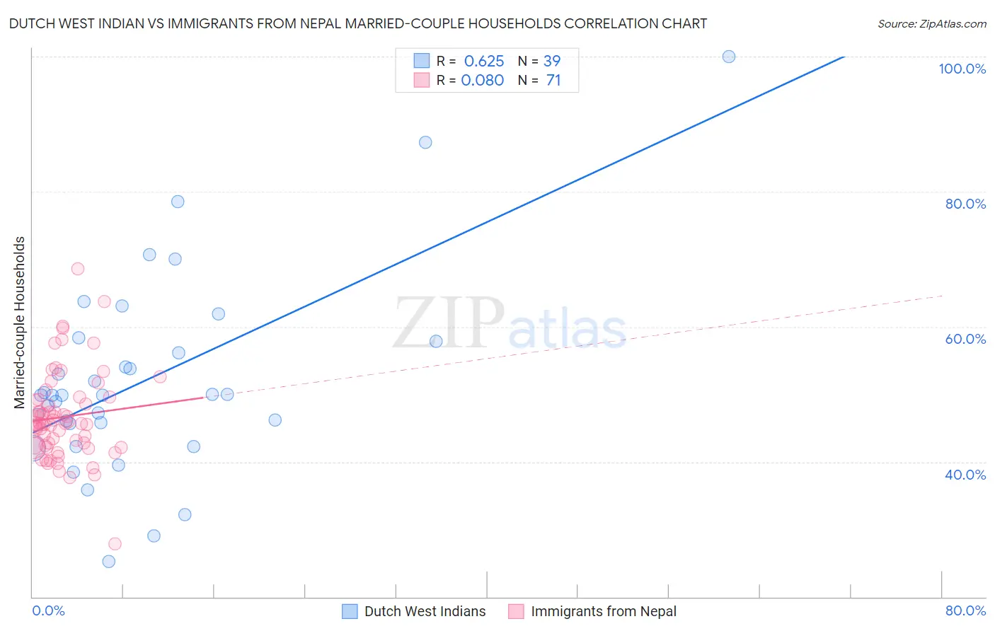 Dutch West Indian vs Immigrants from Nepal Married-couple Households