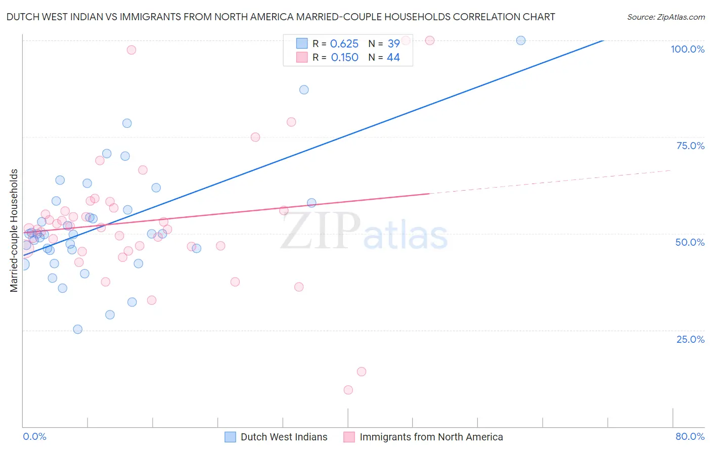 Dutch West Indian vs Immigrants from North America Married-couple Households