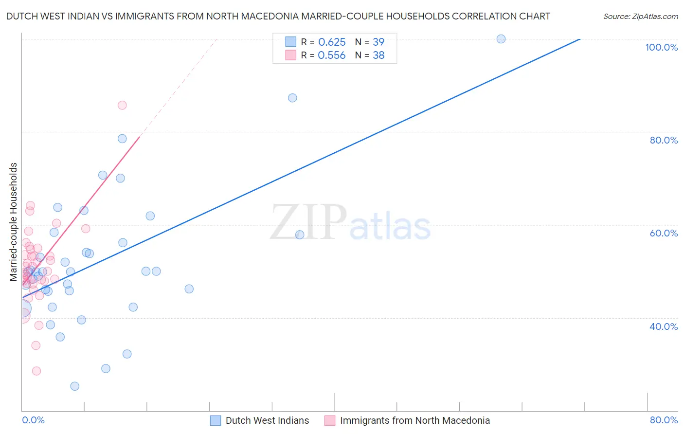Dutch West Indian vs Immigrants from North Macedonia Married-couple Households