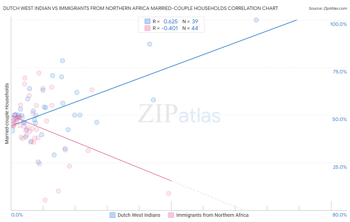 Dutch West Indian vs Immigrants from Northern Africa Married-couple Households