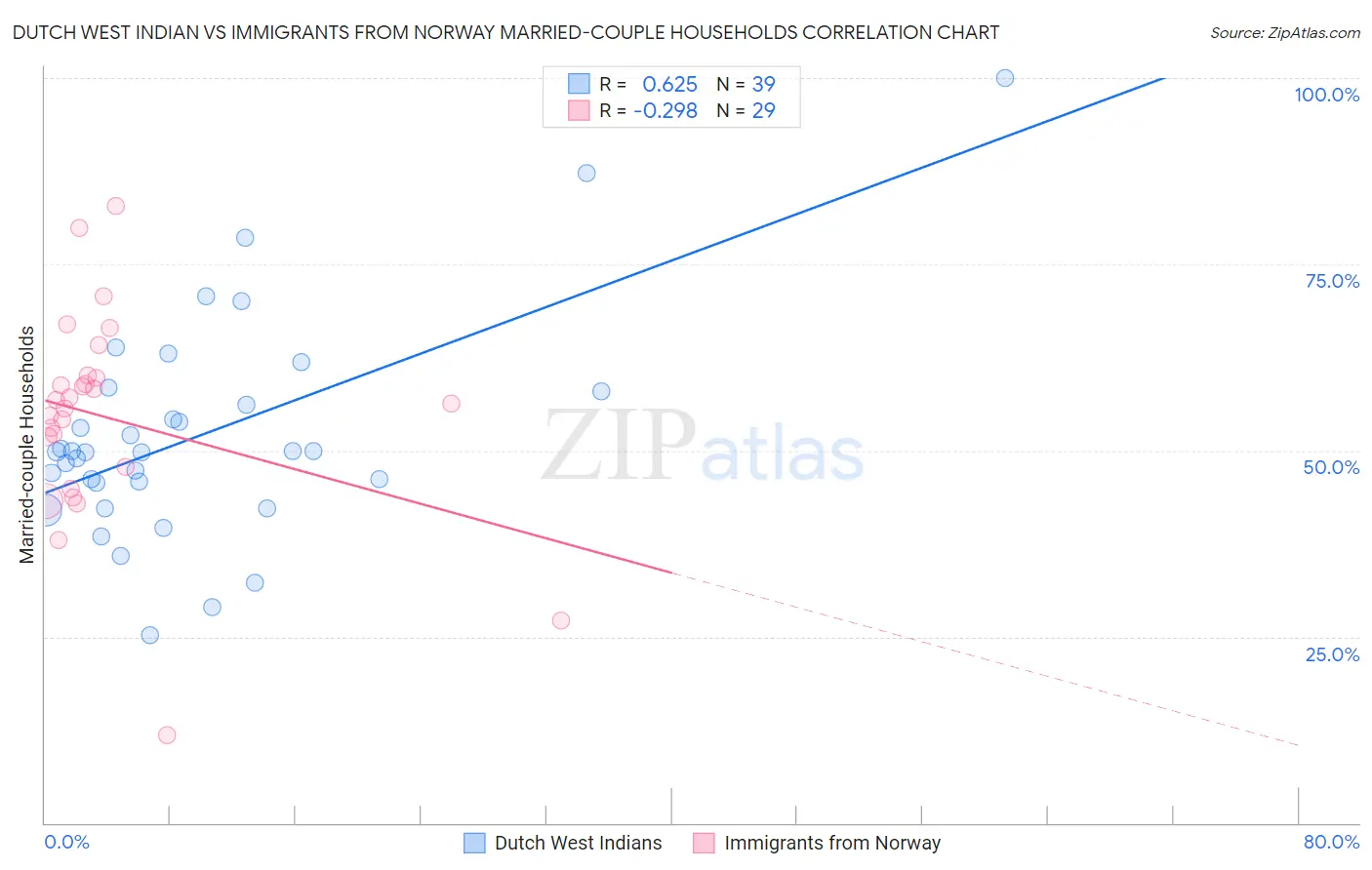 Dutch West Indian vs Immigrants from Norway Married-couple Households