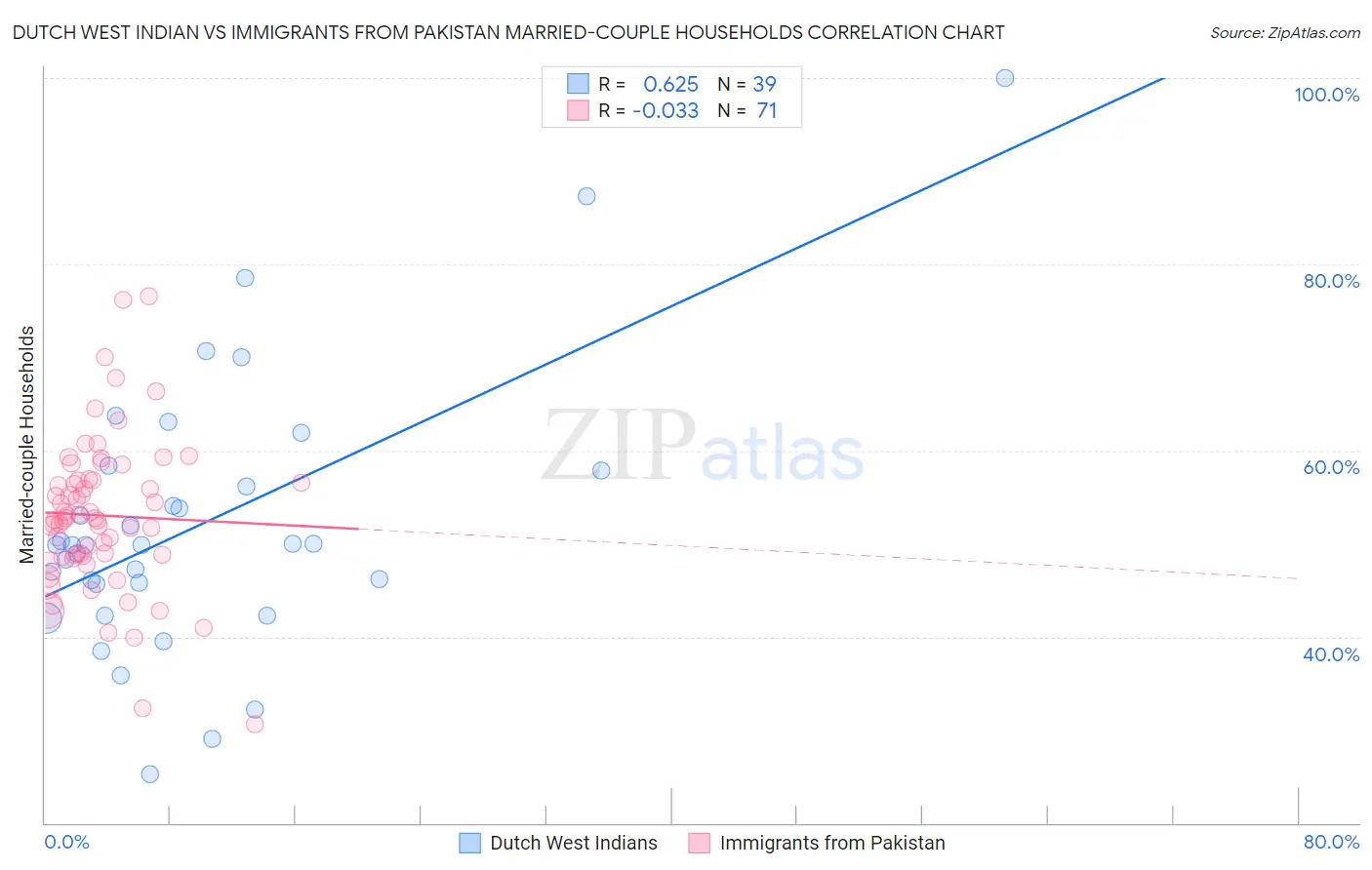 Dutch West Indian vs Immigrants from Pakistan Married-couple Households