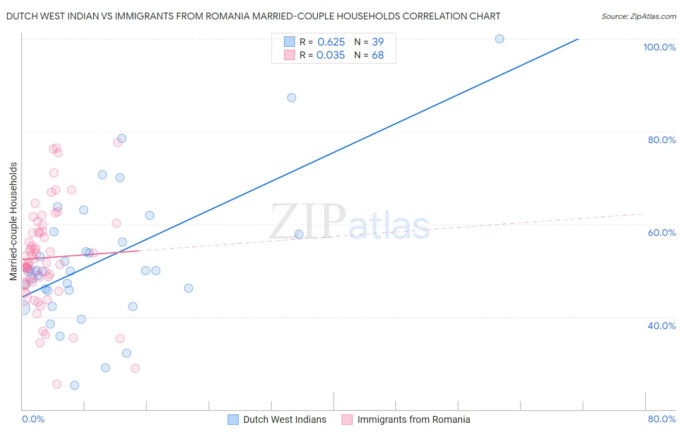 Dutch West Indian vs Immigrants from Romania Married-couple Households