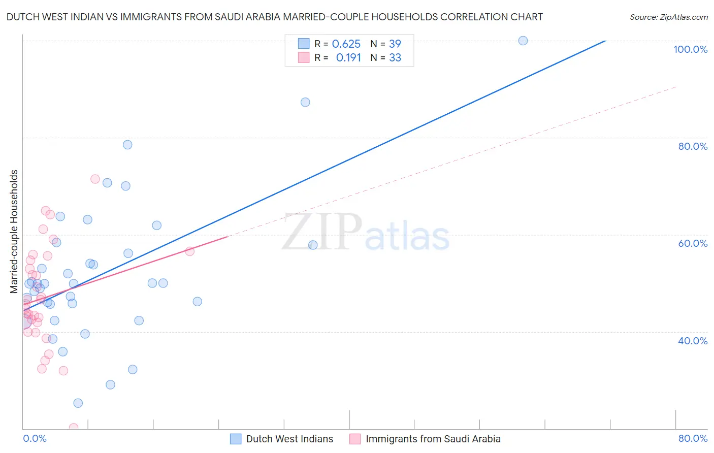 Dutch West Indian vs Immigrants from Saudi Arabia Married-couple Households