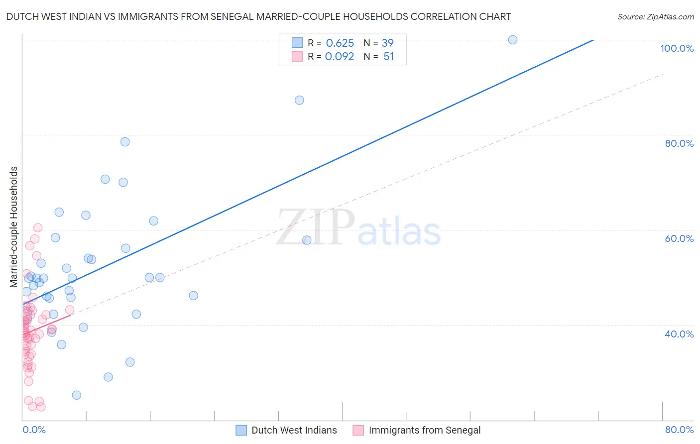 Dutch West Indian vs Immigrants from Senegal Married-couple Households