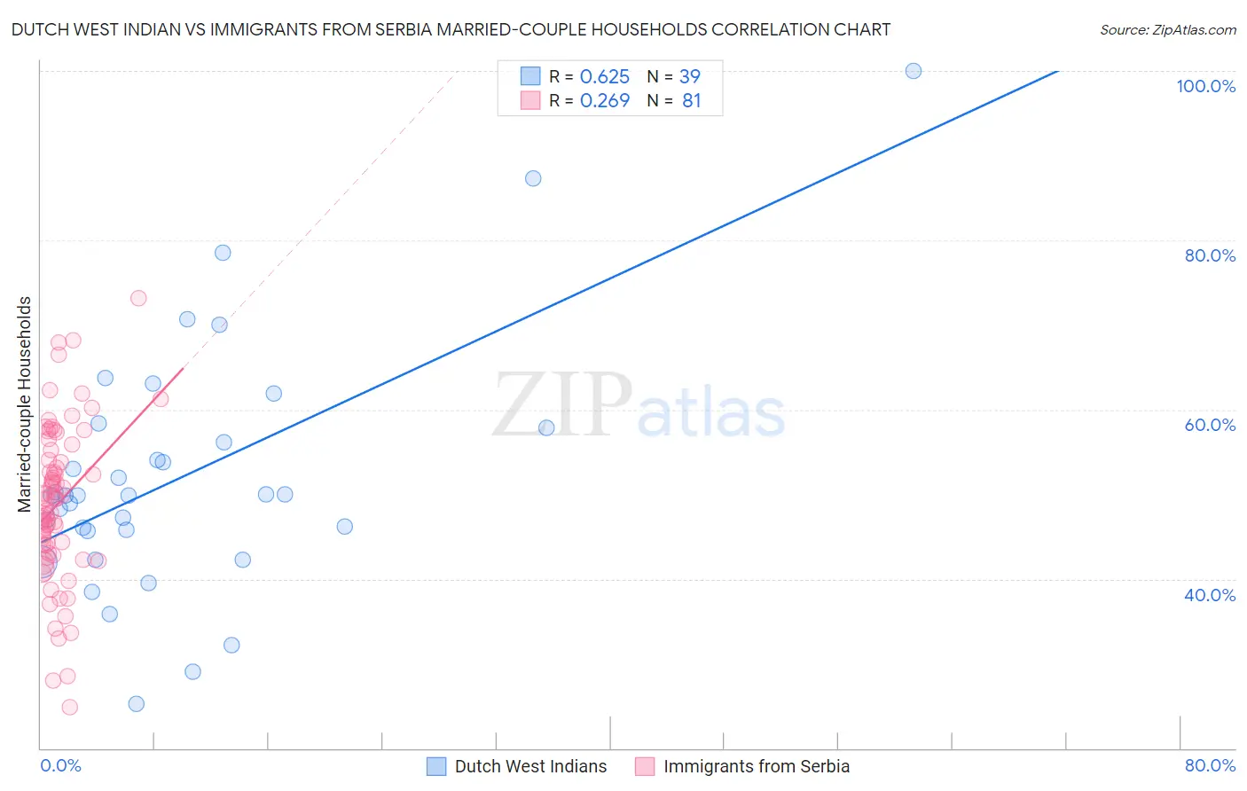 Dutch West Indian vs Immigrants from Serbia Married-couple Households