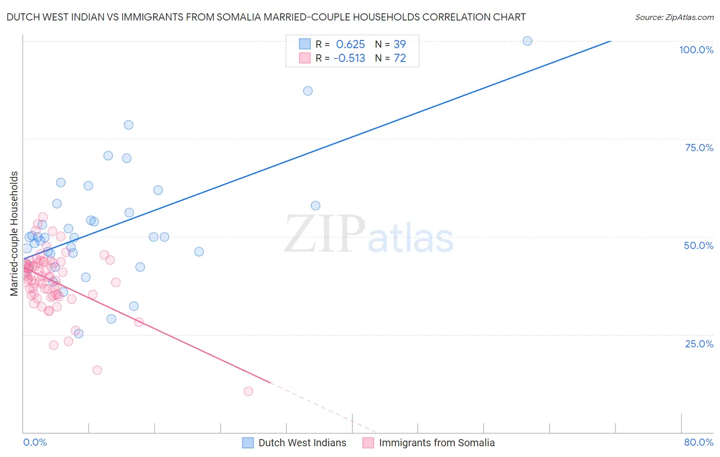 Dutch West Indian vs Immigrants from Somalia Married-couple Households