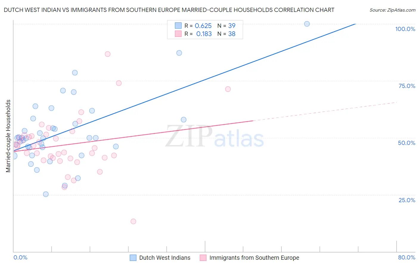 Dutch West Indian vs Immigrants from Southern Europe Married-couple Households