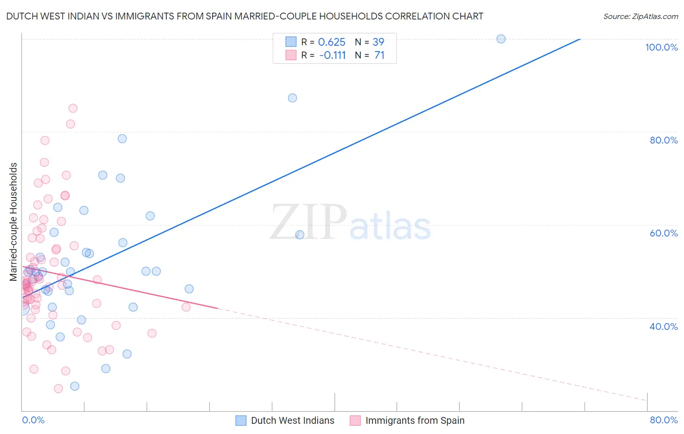 Dutch West Indian vs Immigrants from Spain Married-couple Households