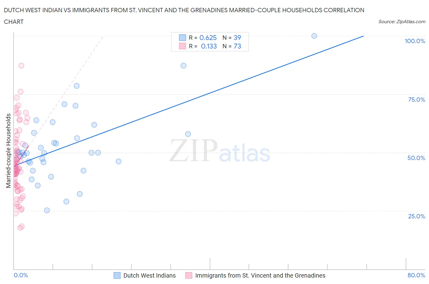 Dutch West Indian vs Immigrants from St. Vincent and the Grenadines Married-couple Households