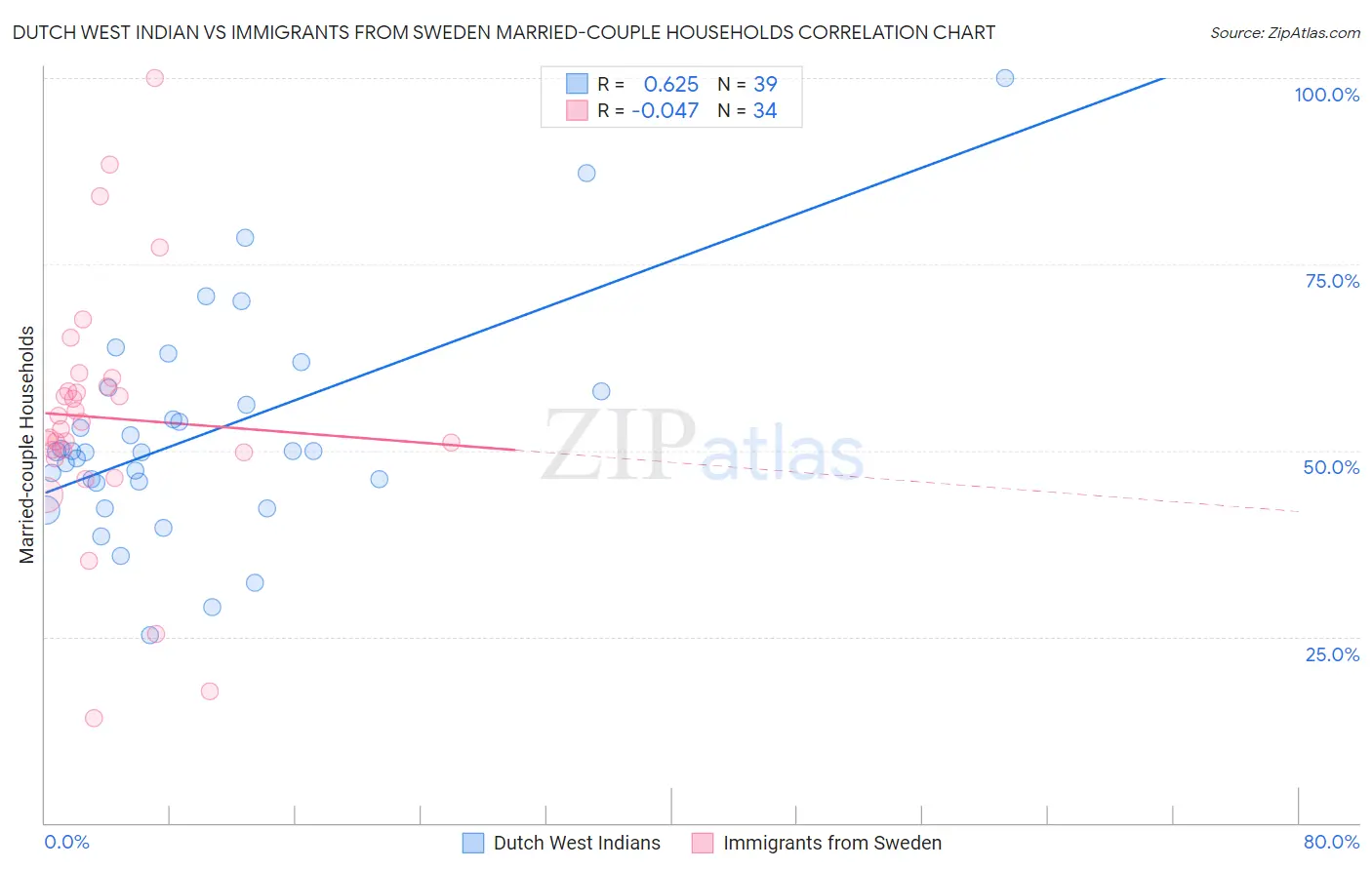 Dutch West Indian vs Immigrants from Sweden Married-couple Households