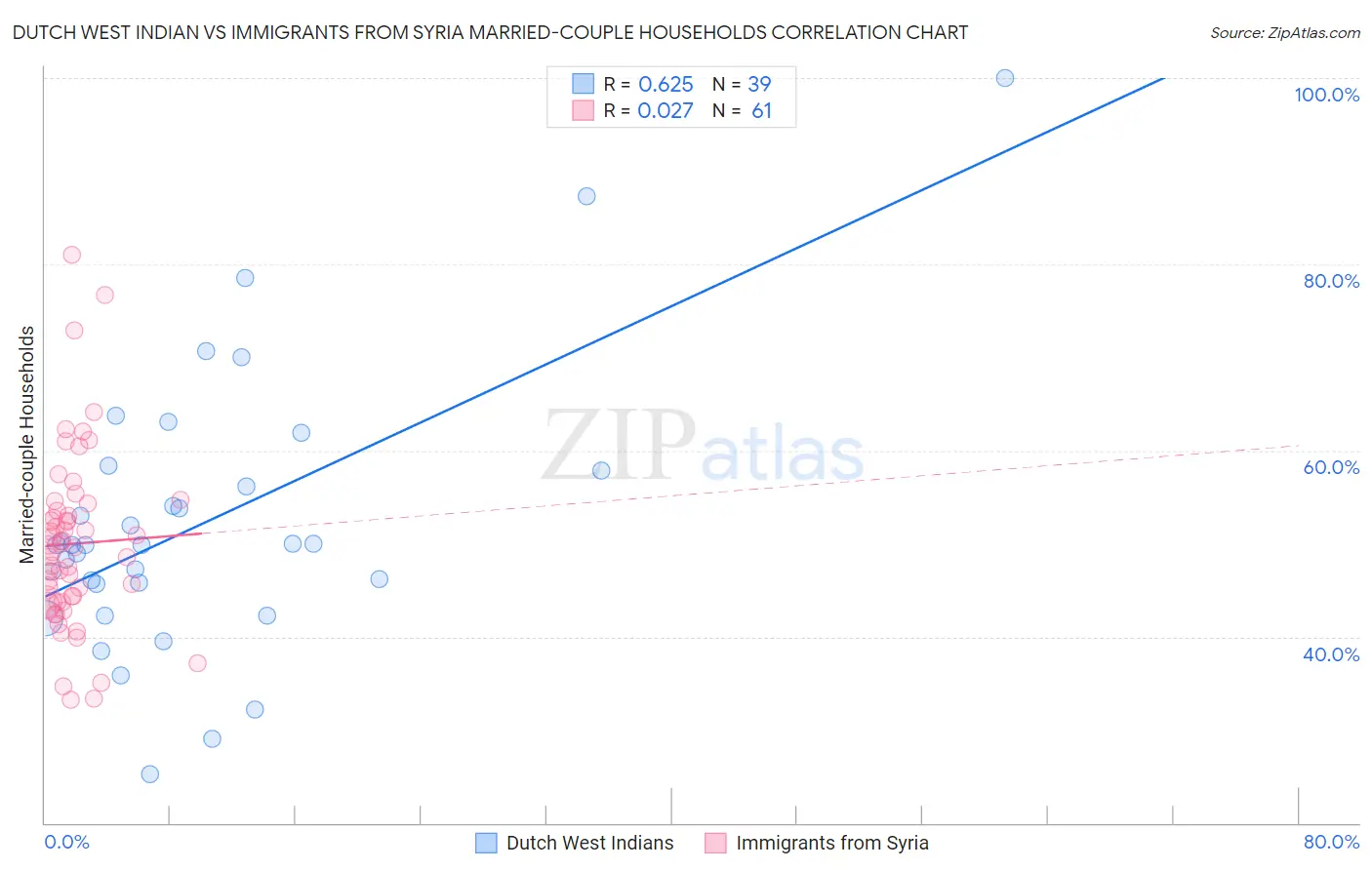 Dutch West Indian vs Immigrants from Syria Married-couple Households