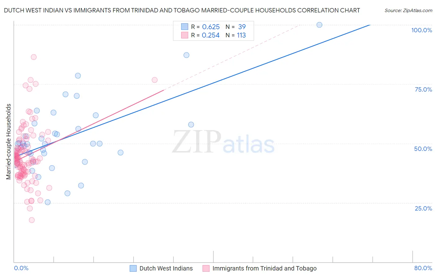 Dutch West Indian vs Immigrants from Trinidad and Tobago Married-couple Households