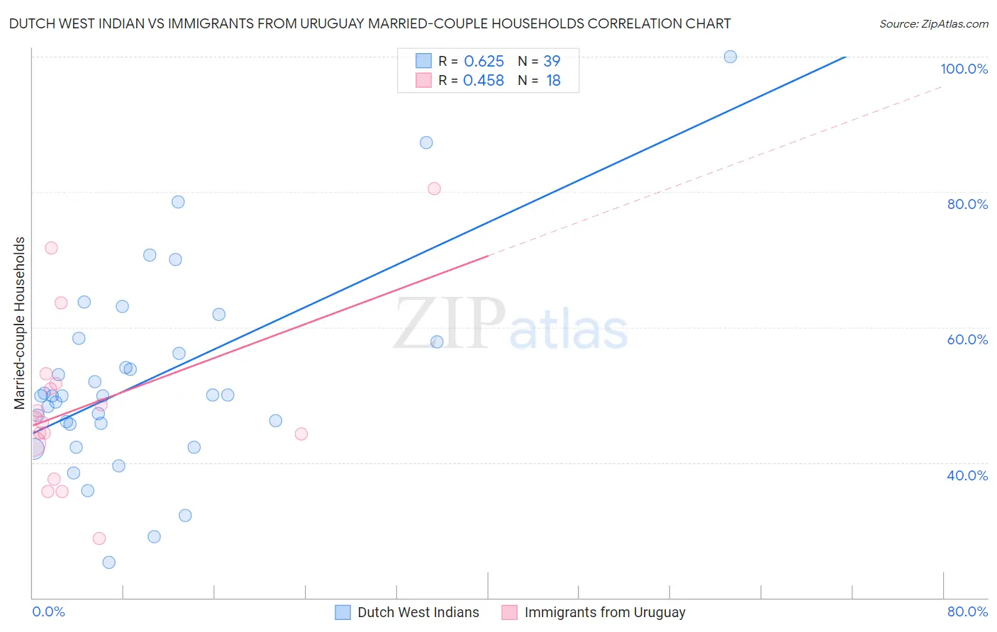 Dutch West Indian vs Immigrants from Uruguay Married-couple Households