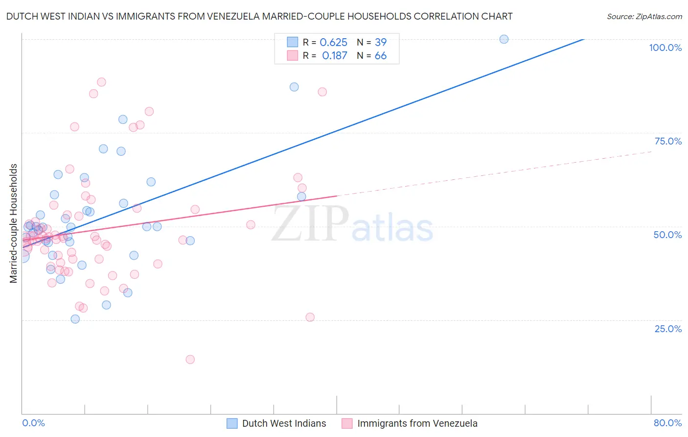 Dutch West Indian vs Immigrants from Venezuela Married-couple Households