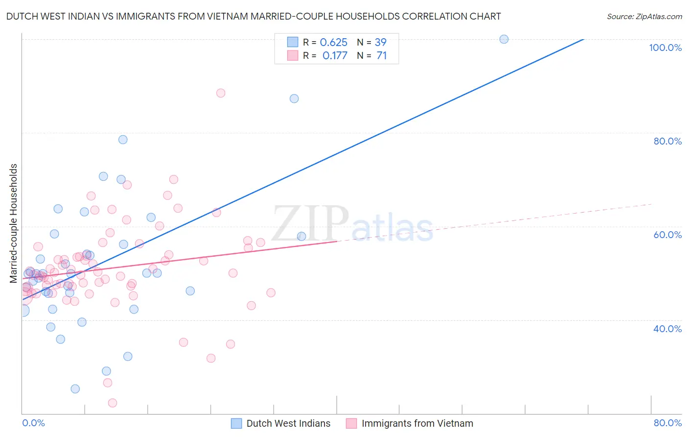 Dutch West Indian vs Immigrants from Vietnam Married-couple Households