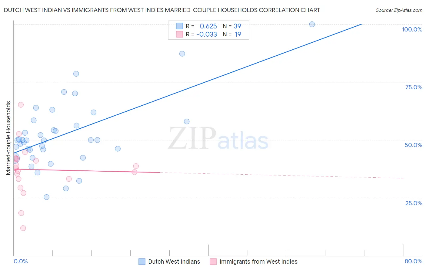 Dutch West Indian vs Immigrants from West Indies Married-couple Households