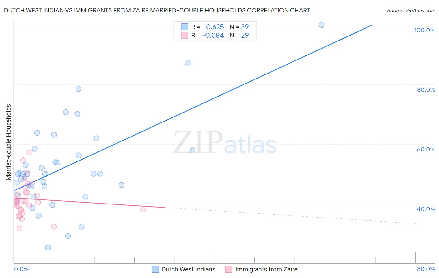 Dutch West Indian vs Immigrants from Zaire Married-couple Households
