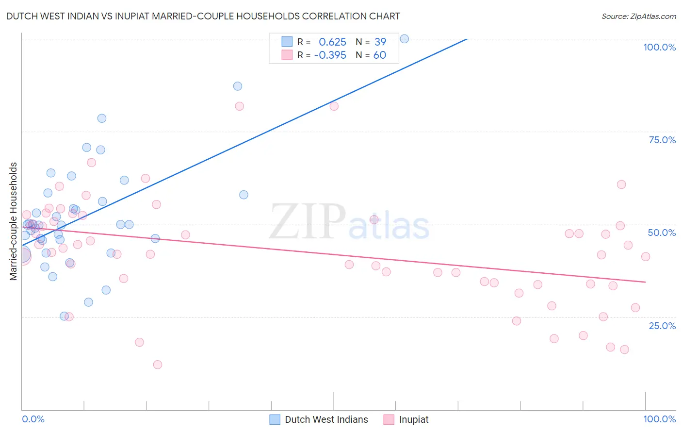 Dutch West Indian vs Inupiat Married-couple Households