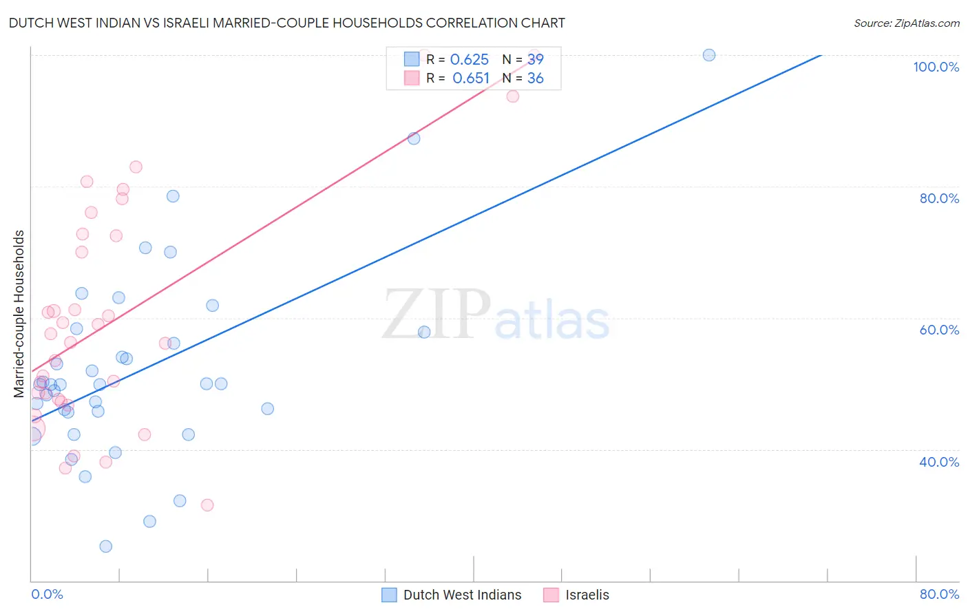 Dutch West Indian vs Israeli Married-couple Households